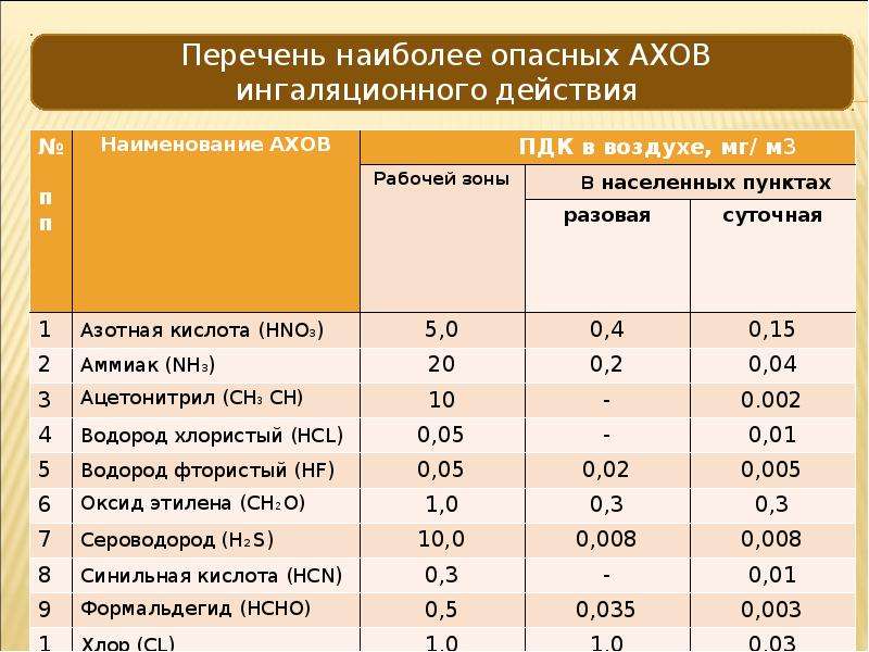 Перечень опасных объектов. Статистика аварий на химически опасных объектах. Распределение АХОВ по химически опасным объектам. Химические опасные объекты таблица. Распределение АХОВ по ХОО.