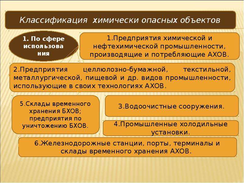 Аварии на химически опасных объектах. Виды аварий на химически опасных объектах. Химически опасные объекты Челябинской области.