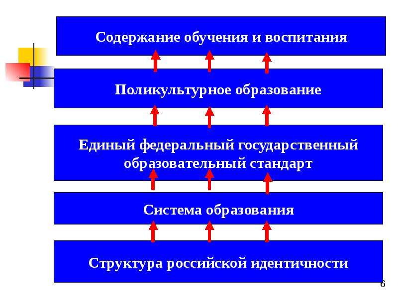 Воспитание и образование едины. Система поликультурного образования. Формы и методы поликультурного воспитания. Механизмы поликультурного образования. Методы поликультурного образования.