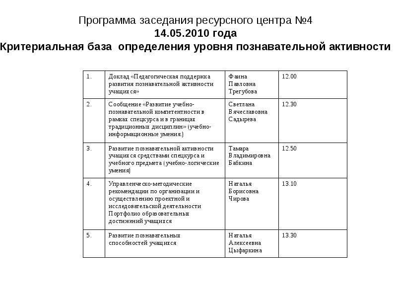 Программа заседания. Программа совещания. 4 Уровня познавательной активности учащихся. ИС собрание программа.