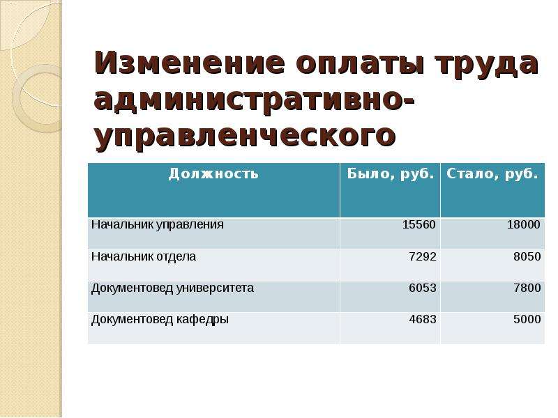 Изменение оплаты труда. Заработная плата административному персоналу. Заработная плата административно-управленческого персонала. Заработная плата АУП.