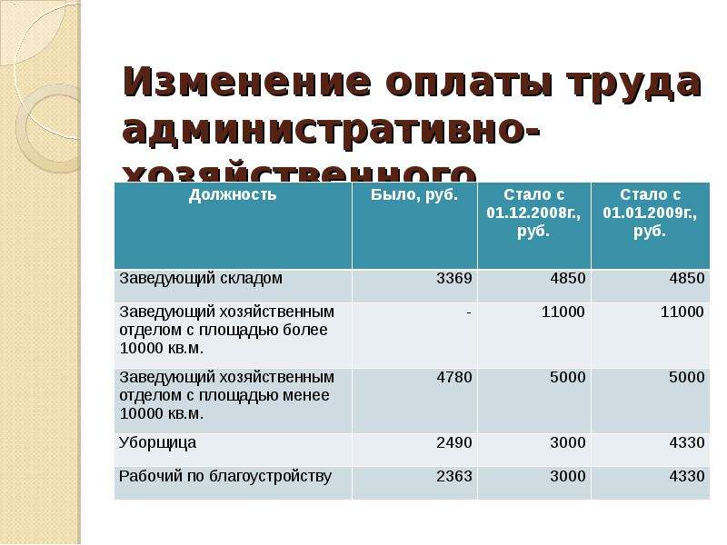 Система оплаты труда 1193. Изменение оплаты труда. Изменение системы оплаты труда. Изменение системы заработной платы. Изменение фонда оплаты труда.