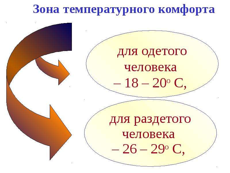 Температура зона. Температурная зона комфорта для человека. Зона теплового комфорта. Зона комфорта человека. Зоны эффективной температуры.