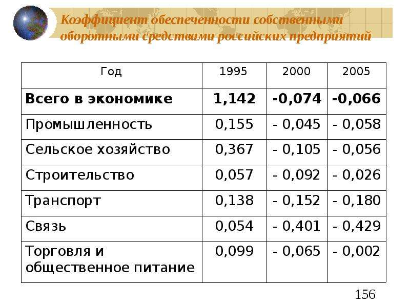 Коэффициент обеспеченности собственными оборотными средствами