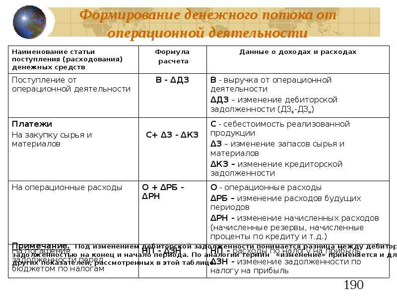 Операционный денежный поток. Операционный денежный поток формула расчета. Чистый операционный денежный поток формула. Денежные потоки операционной деятельности. Денежный поток по операционной деятельности.