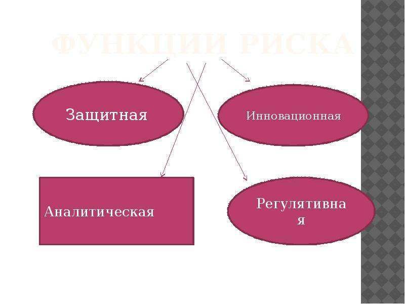 Функции риска. Регулятивная функция риска. Функции соц риска. Аналитическая функция риска. Конструктивная и деструктивная функции риска.