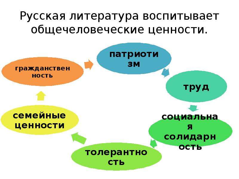 Формирование общечеловеческих нравственных ценностей план урока