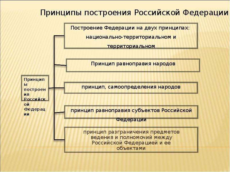 Федерации из общих принципов