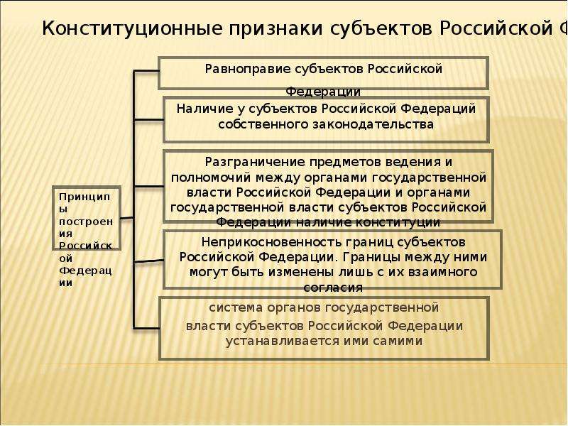 Признаки субъекта федерации является. Признаки субъектов РФ. Конституционно правовые признаки субъектов РФ.