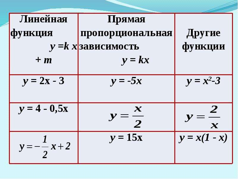 Примеры функций 7 класс. Линейная функция примеры. Функции 7 класс. Линейная функция формула примеры. Функция примеры 7 класс.