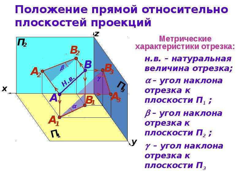 Определенное положение. Положение прямой относительно плоскостей проекций. Положение плоскости относительно плоскостей проекций. Положение прямой относительно плоскости. Различные положения плоскости относительно плоскостей проекций.