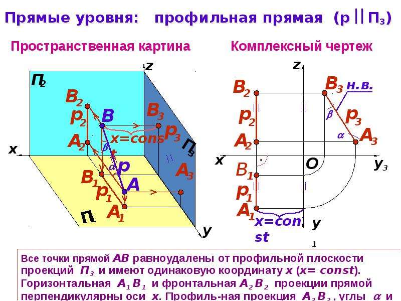 Установите соответствие между видом прямых и их изображением профильная прямая уровня