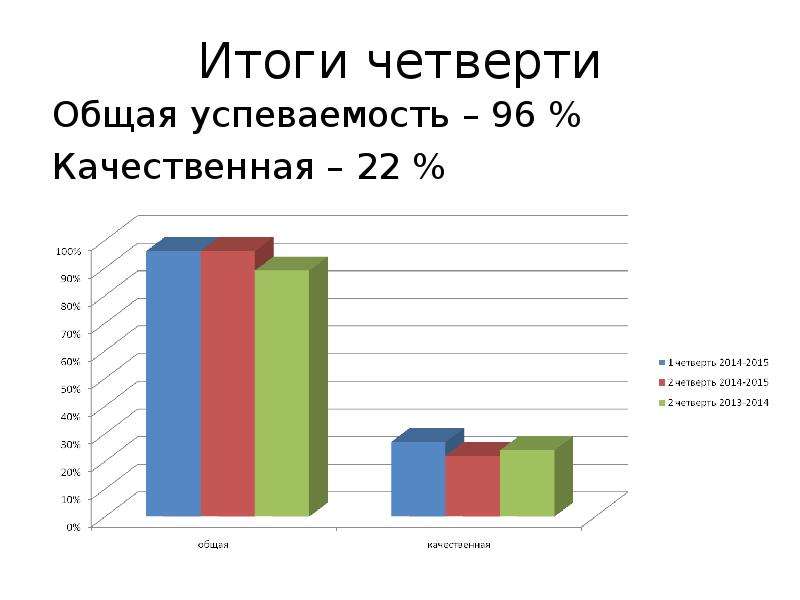 Результаты четверти. Общая успеваемость. Итоги четверти. Общая успеваемость по школе. Информация по итогам четверти.