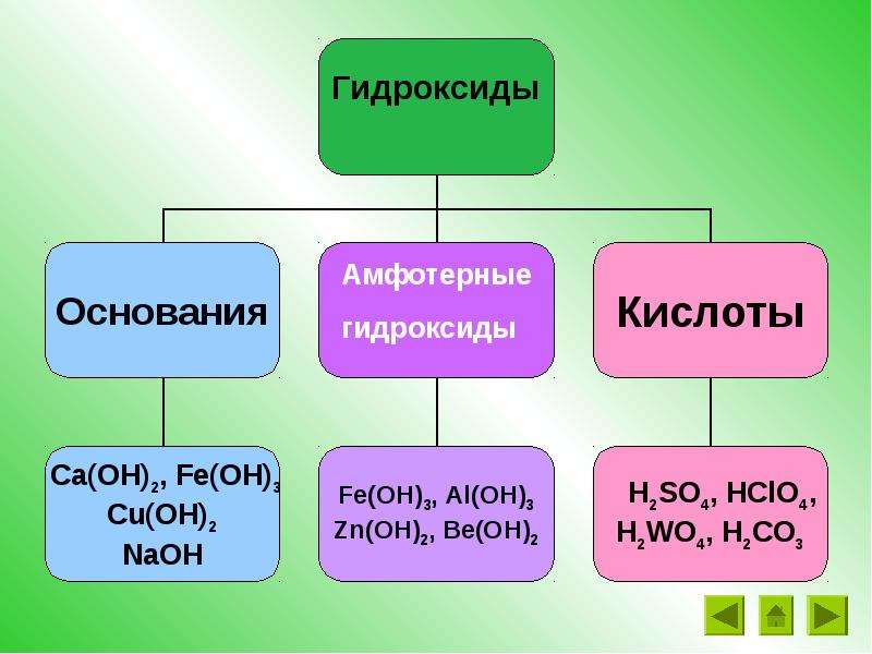 Презентация основные оксиды