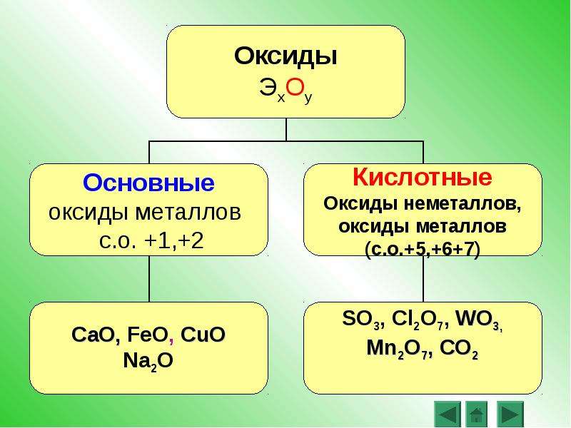 Презентация основные оксиды