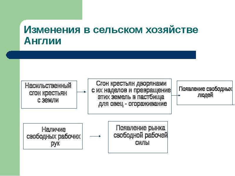 Составьте в тетради план ответа по теме. Переворот в сельском хозяйстве план. План переворота в сельском хозяйстве в Англии. План ответа переворот в сельском хозяйстве. Изменения в сельском хозяйстве Англии..