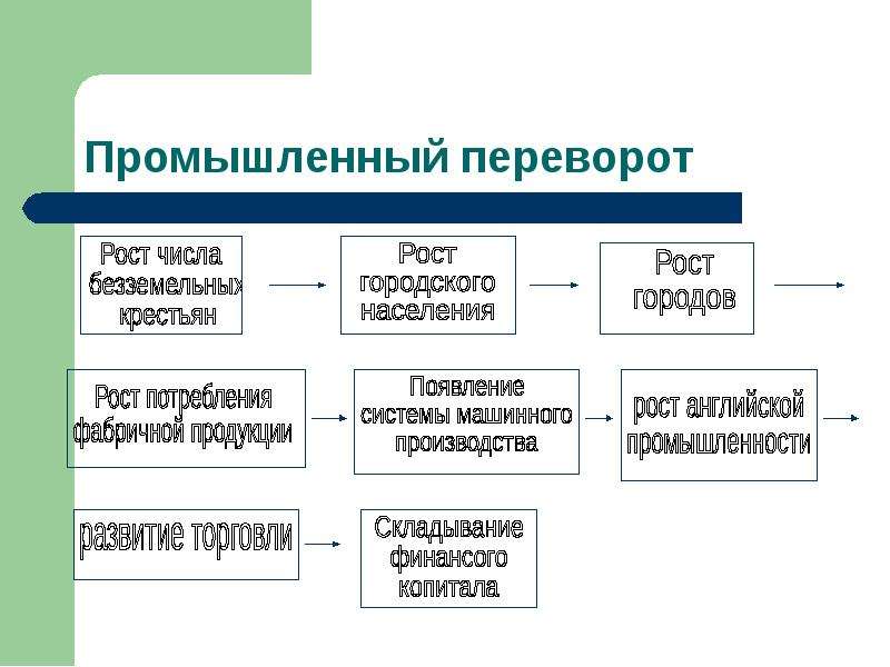 Влияние промышленного переворота в англии