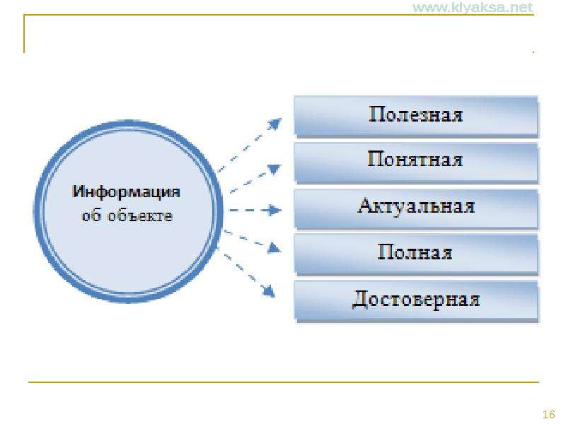 Виды понятной информации. Информация об объекте полезная понятная. Достоверная понятная полная полезная информация. Полная и актуальная информация. Служба слайд презетации.