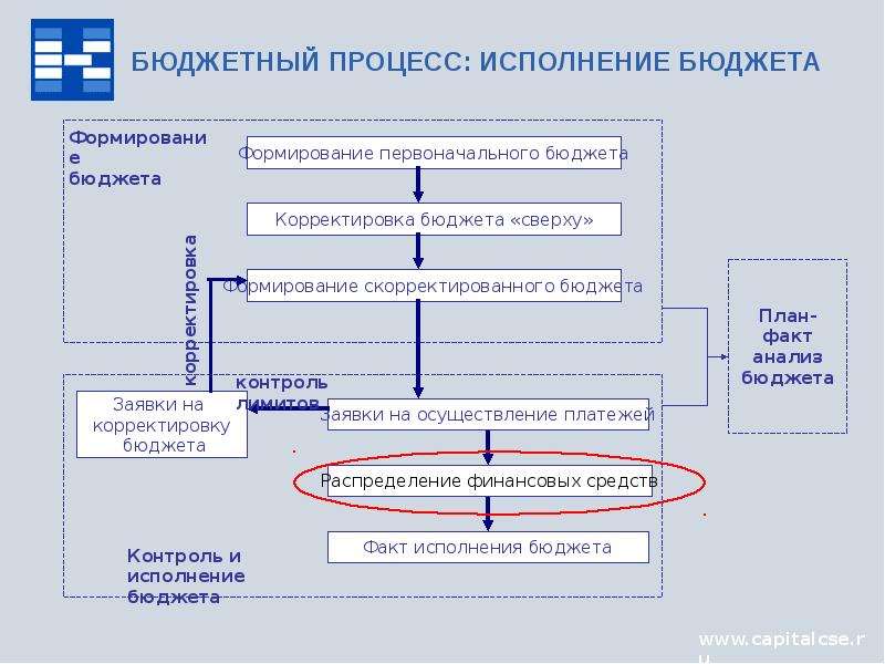 Формирование исполнения бюджета. Процесс формирования бюджета. Контроль исполнения бюджета предприятия. Формирование и исполнение бюджета схема. Коррекция бюджета.