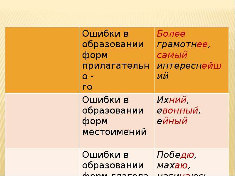 Найдите ошибки в образовании словосочетаний и исправьте их программы на возрождение традиций