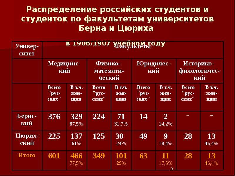 Распределение студентов. Распределение первокурсников. Определение распределение студента. 1. Распределение студентов по медицинским группам литература.