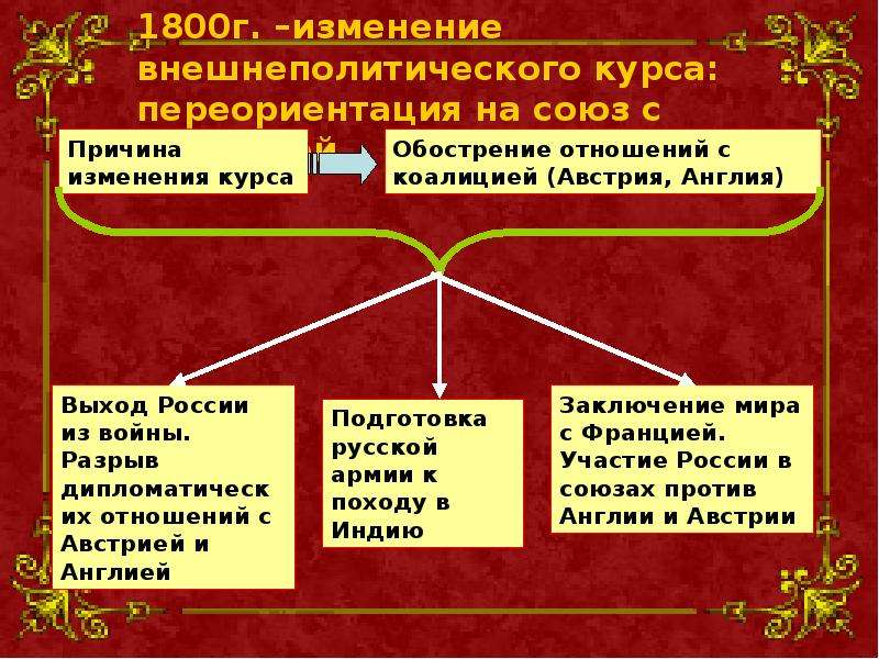 Презентация на тему внешняя политика павла 1