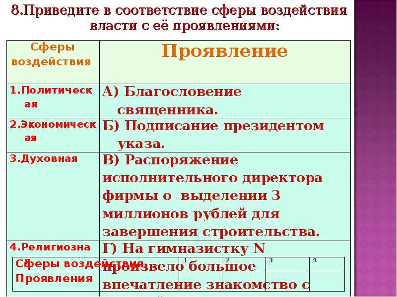 3 сферы власти. Сферы воздействия власти. Власть по сферам воздействия. Политическая власть по сфере воздействия. Сфера действия власти.