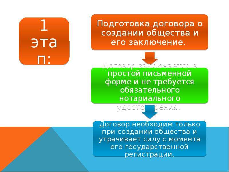 Создание акционерного общества. Этапы создания акционерного общества. Порядок формирования акционерного общества. Этапы создания АО. Акционерное общество условия создания.