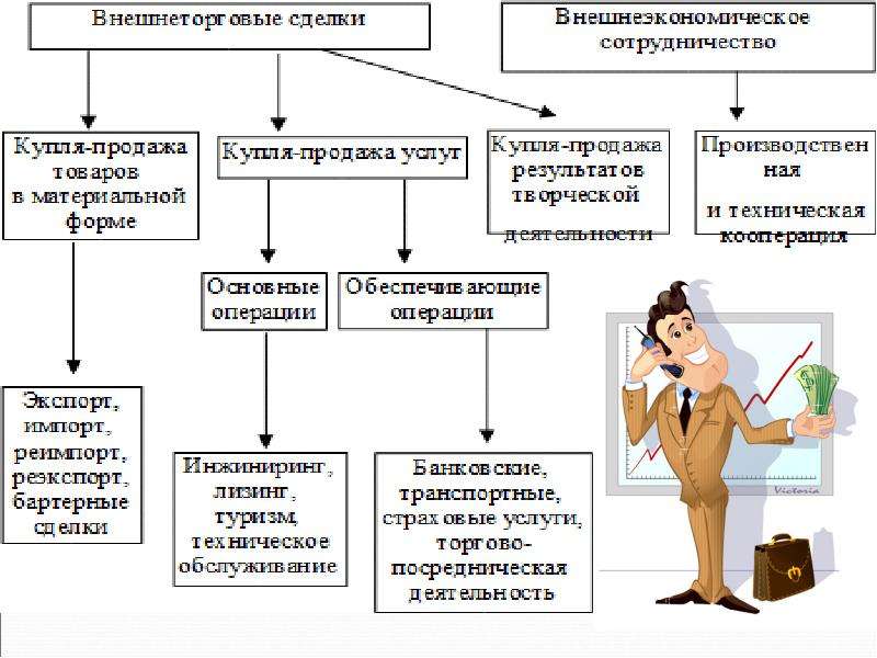 Операция сделка. Внешнеторговые операции. Внешнеторговые сделки. Внешнеэкономическая и внешнеторговая сделка. Виды внешнеторговых сделок.