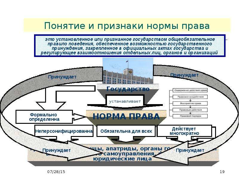 Понятие нормы признаки нормы. Признаки нормы права схема. Обслуживающие нормы права. Дисциплины правового цикла. Развитие норм права схема.