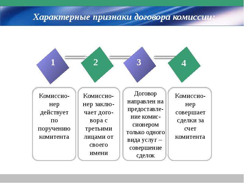 Договор комиссии презентация