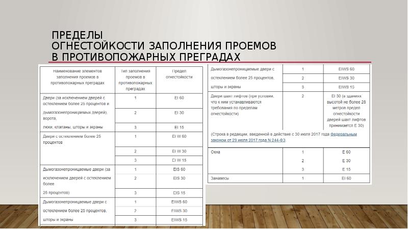 Пределы огнестойкости противопожарных стен. Перегородка 1 типа предел огнестойкости. Противопожарные двери 2-го типа предел огнестойкости. Тип заполнения проемов. Предел огнестойкости ei0.