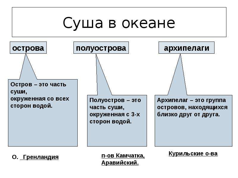 Суша в океане какие. Суша в океане схема. Суша в океане. Суша в океане 6 класс география. Части мирового океана таблица.