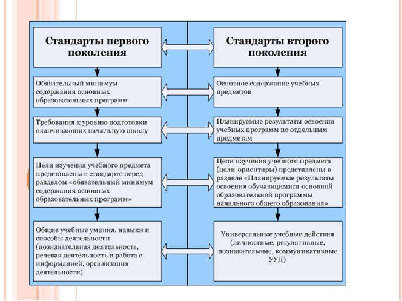 Чем отличаются стандарты. Структура и содержание стан. Структура стандарта первого поколения. Сравнение ФГОС 1 И 2 поколения таблица. Отличие образовательных стандартов первого и второго поколения..