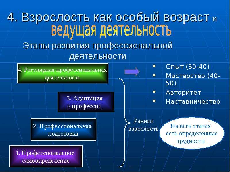 Специальный возраст. Взрослость это в психологии. Взрослость это в психологии Возраст. Периоды взрослости в психологии. Ранняя взрослость ведущая деятельность.