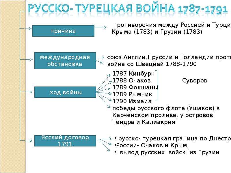 Причины русско-турецкой войны 1787-1791.