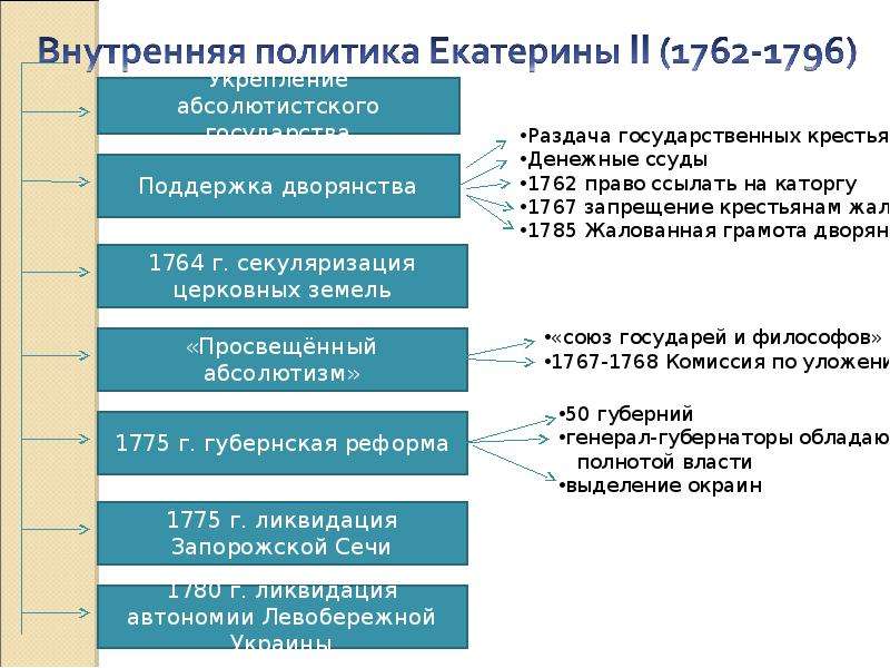 Таблица внутренняя политика россии в 1762 1796. Внутренняя политика Екатерины 2 1762-1796 таблица. Внутренняя политика Екатерины 2 схема. Внутренняя и внешняя политика Екатерины 2.