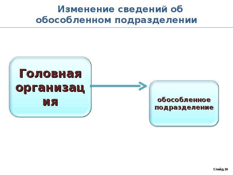 Обособленное подразделение юридического. Обособленное подразделение картинка. Обособленное подразделение по ТК РФ. Органы управления обособленного подразделения. Обособленные подразделения презентация.