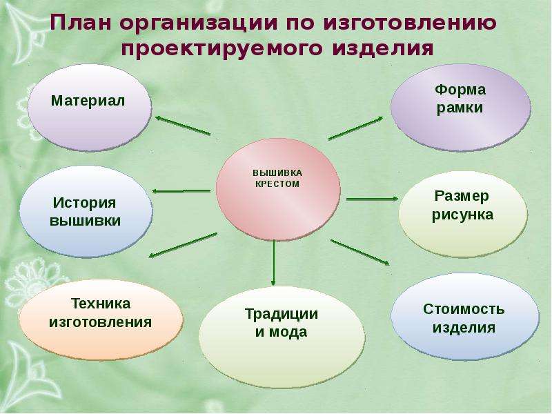 Проект по технологии вышивка крестом организация рабочего места