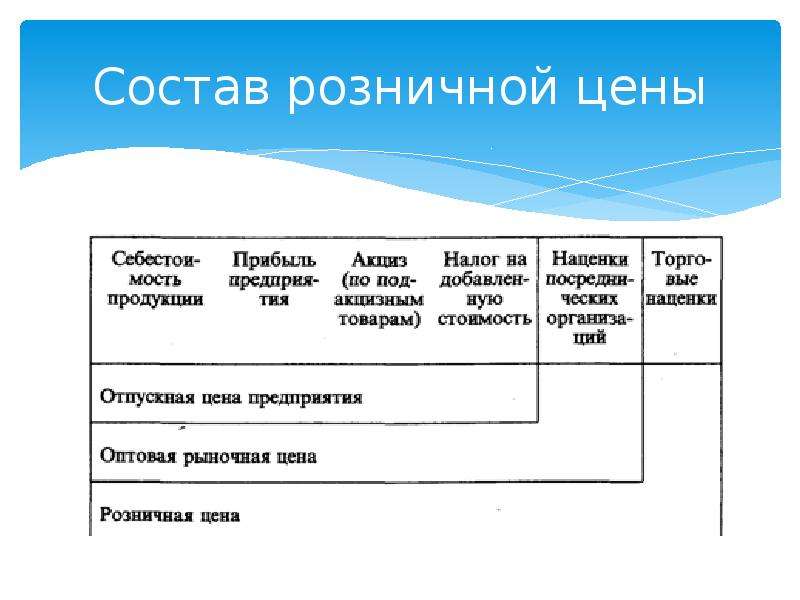 Входящая продукция. Состав розничной цены. Схема формирования розничной цены. Структура розничной цены схема. Схема розничной цены.