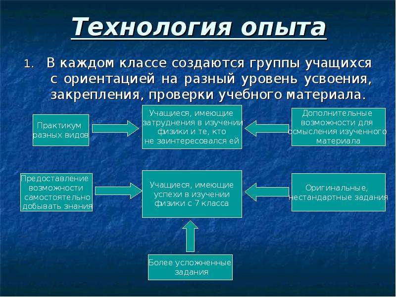 Технология опыта работы. Технология опыта это.