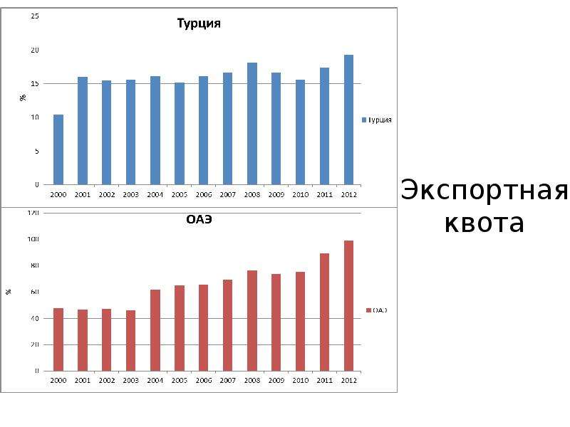 Экспортная квота. Экспортная и импортная квота. Экспортная импортная и внешнеторговая квоты. Экспортная квота стран. Квотирование экспорта и импорта.