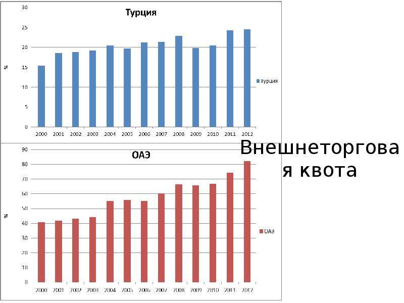 Экспортная квота. Внешнеторговая квота России. Внешнеторговая квота ВВП. Внешнеторговая квота России статистика. Внешнеторговая квота ОАЭ.