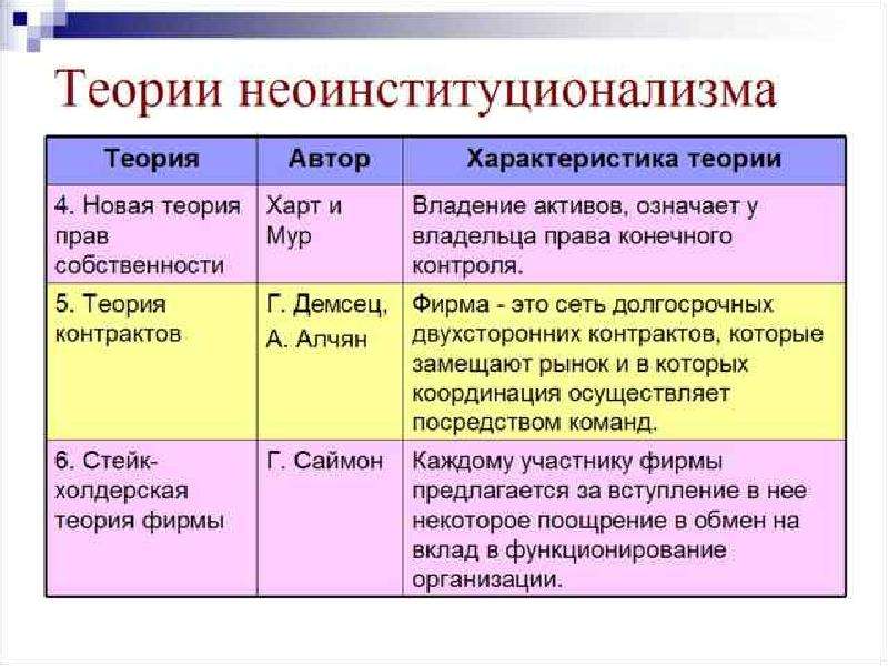 Следующая теория. Неоинституционализм теории. Основные концепции неоинституционализма. Неоинституциональные теории фирмы.. Современные неоинституциональные теории..