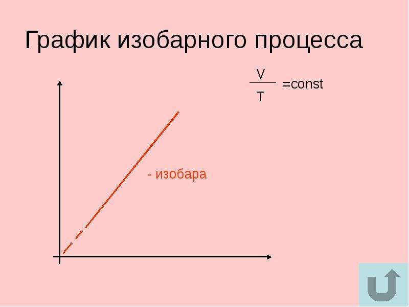 Изобар процесс. График изобарного процесса. Изобарический процесс график. Изобарный процесс графики. График изобарногоого процесса.