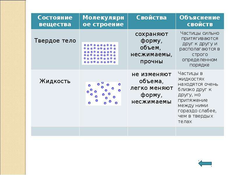 Презентация на тему агрегатные состояния вещества 7 класс физика