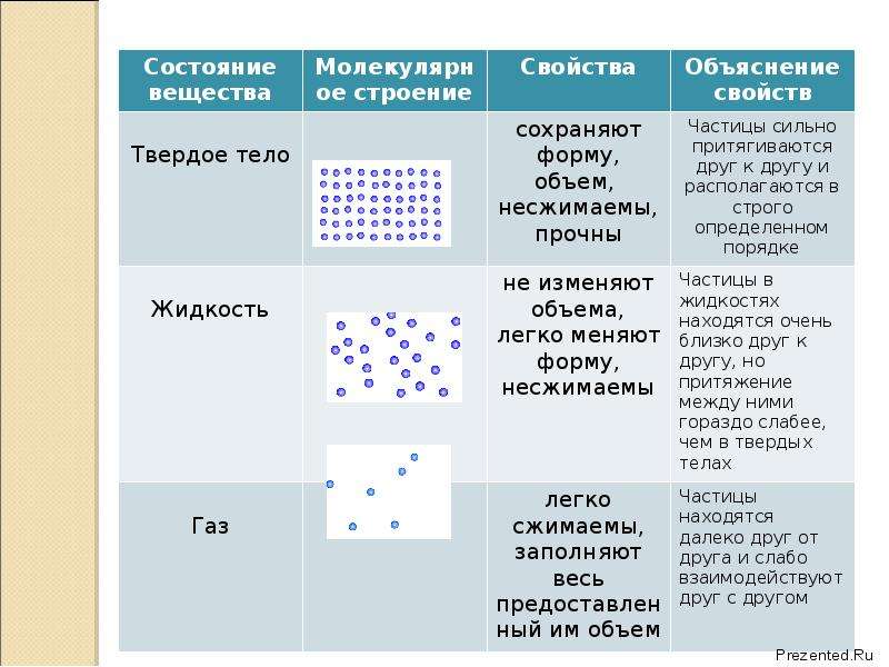 Презентация на тему агрегатные состояния вещества 7 класс физика