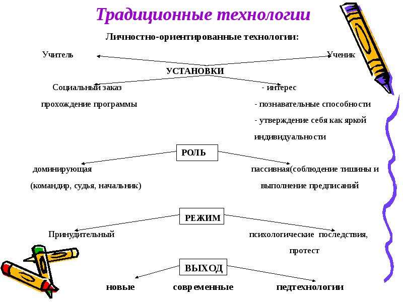 Традиционные технологии. Традиционные и личностоноориентированный технологии. Примеры традиционных технологий. Традиционные технологии виды.