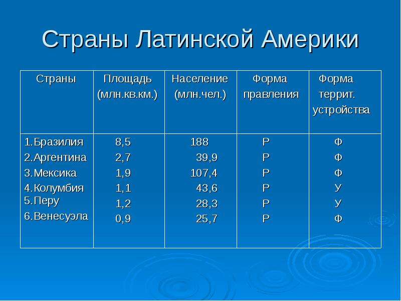 Население стран латинской америки. Страны Латинской Америки таблица. Страны Латинской Америки список. Латинская Америка таблица. Страны и столицы Латинской Америки таблица.