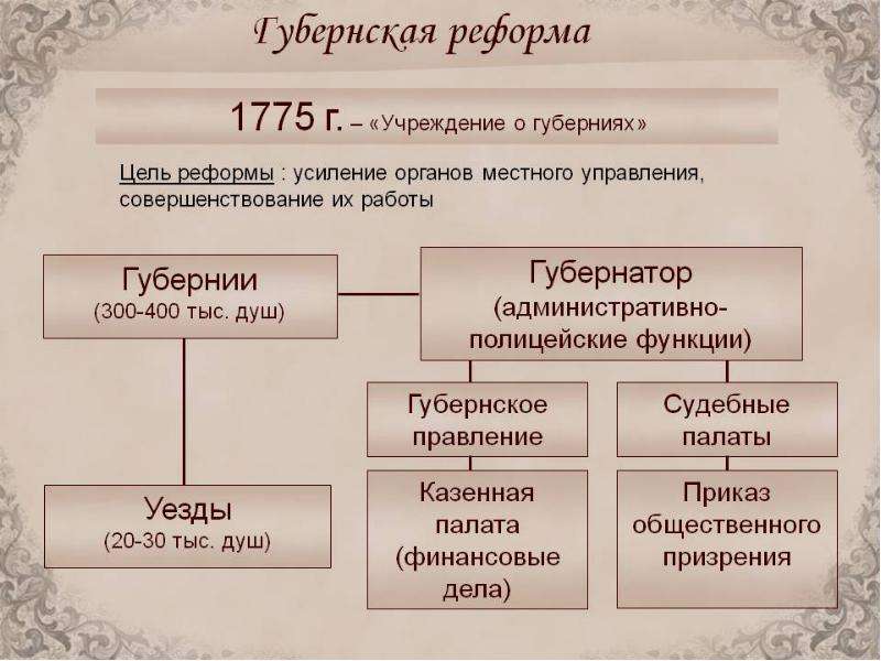 Используя схему местное управление по реформе екатерины 2 охарактеризуйте органы управления